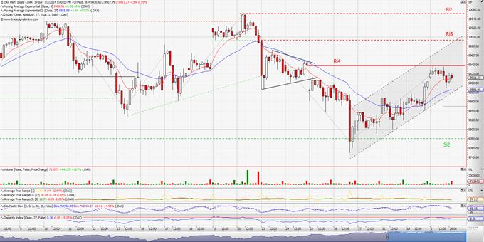 DAX: Το χάσμα καλύφθηκε, η αντίσταση όμως έμεινε. (ωριαίο διάγραμμα)